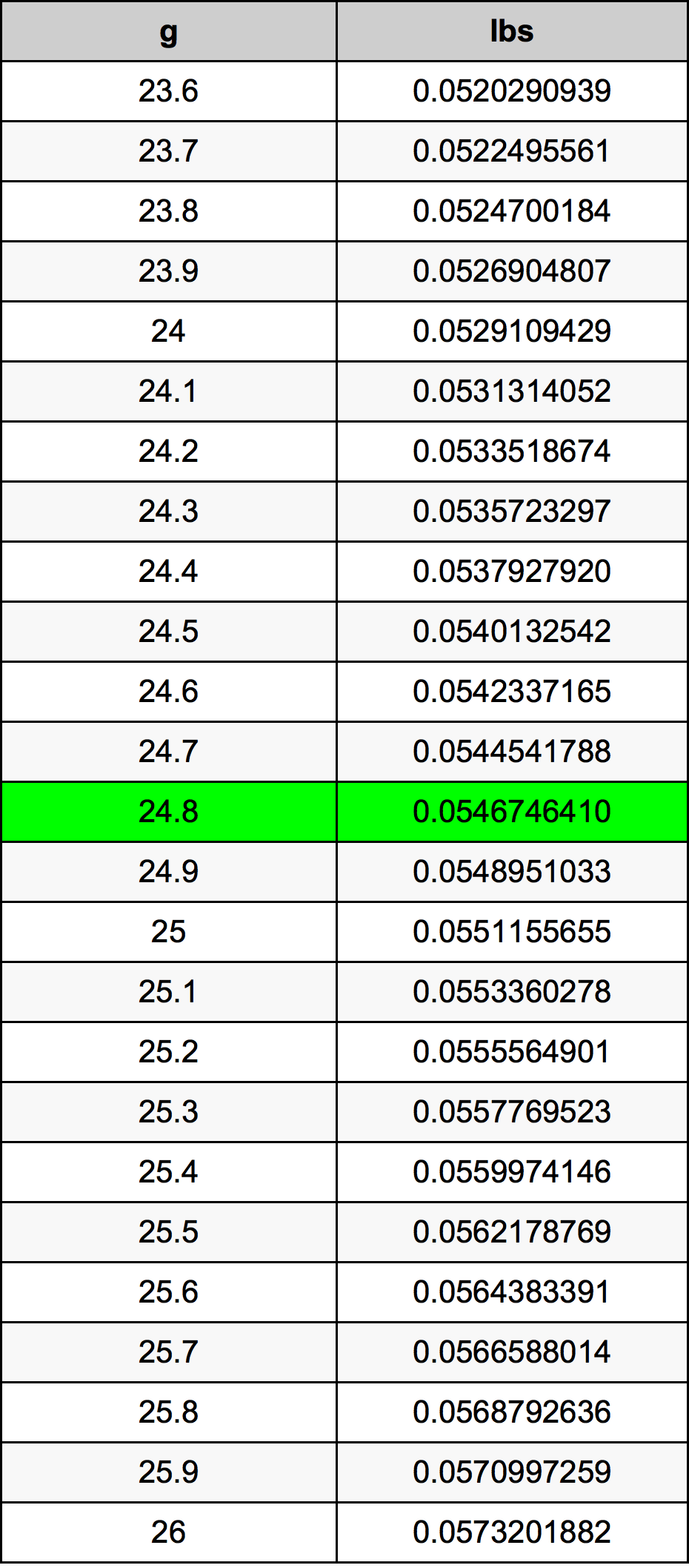 24.8 غرام جدول تحويل