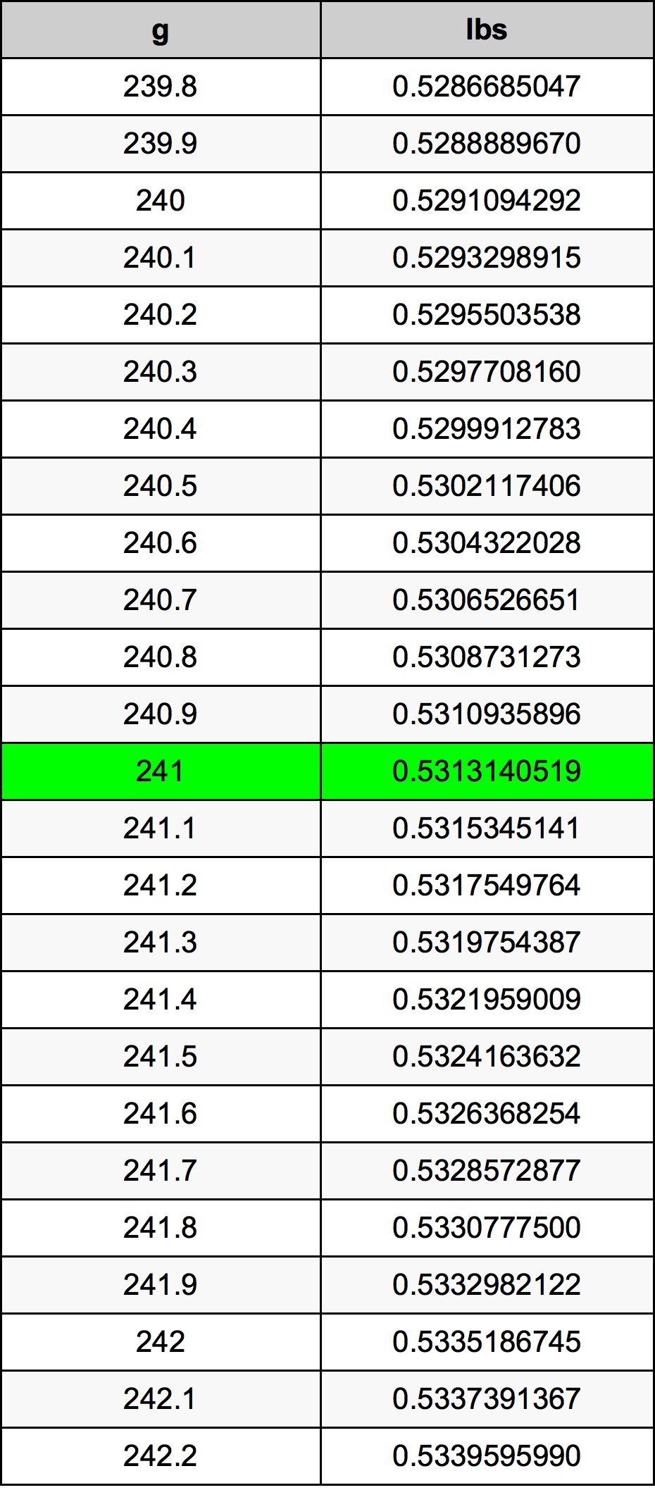 241 Gramma konverżjoni tabella