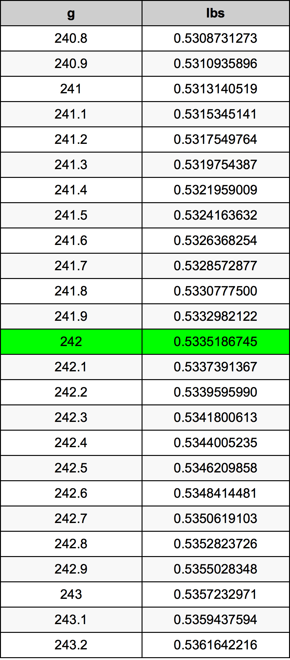 242 Gramma konverżjoni tabella