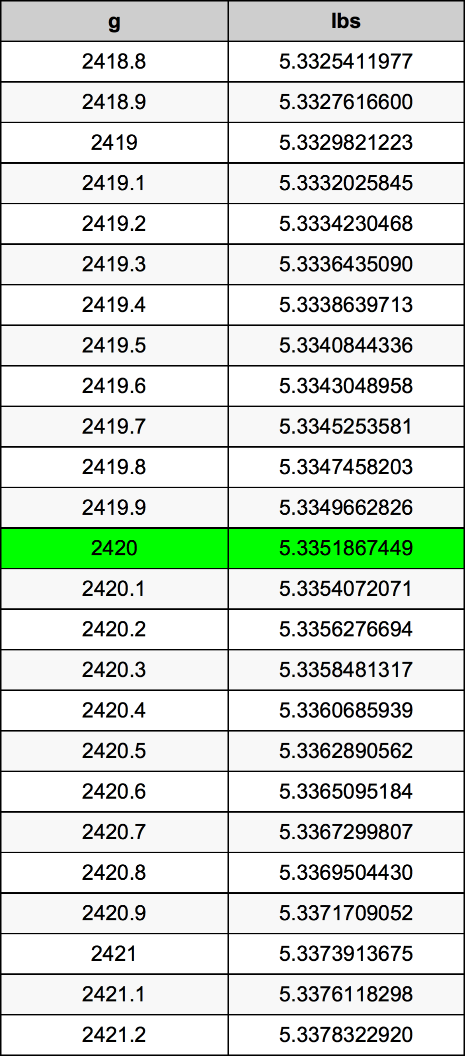 2420 Gramma konverżjoni tabella