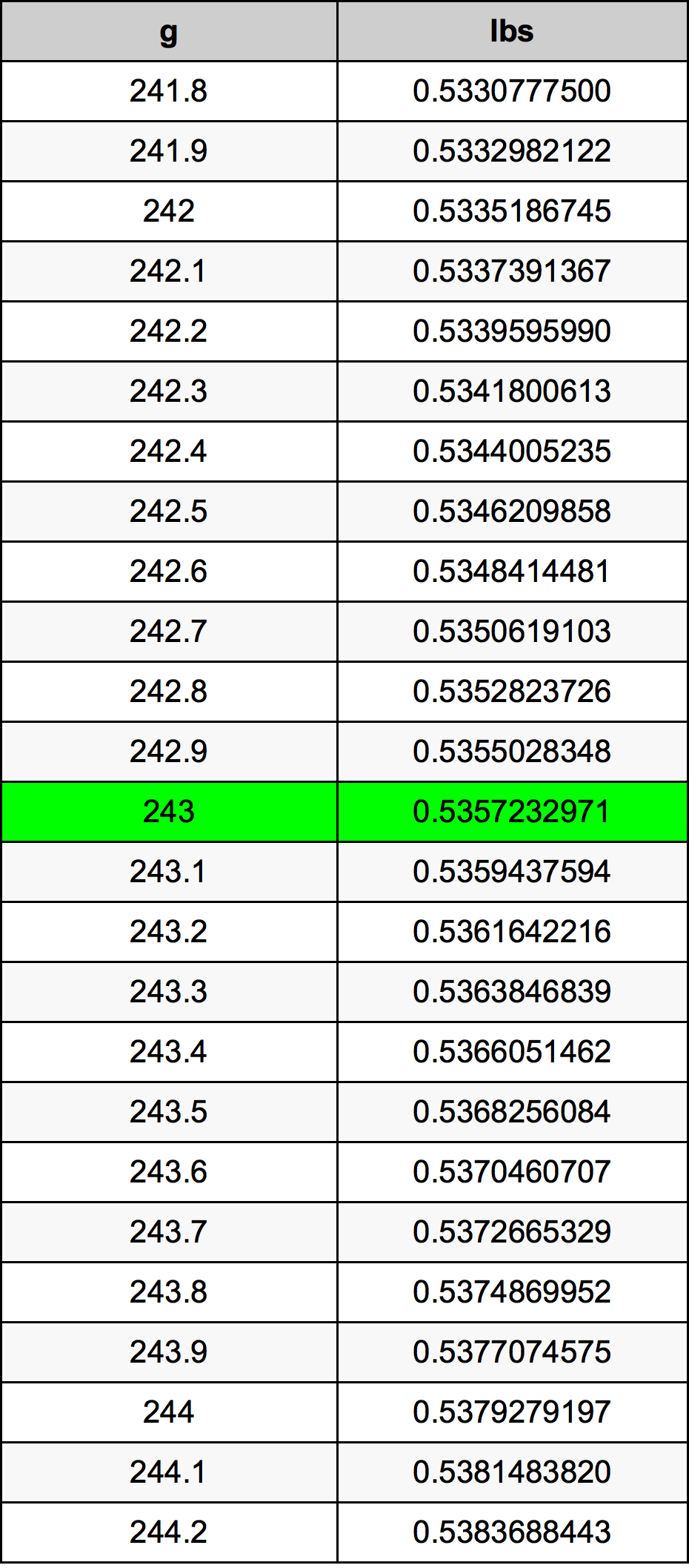 243 Грам Таблица за преобразуване