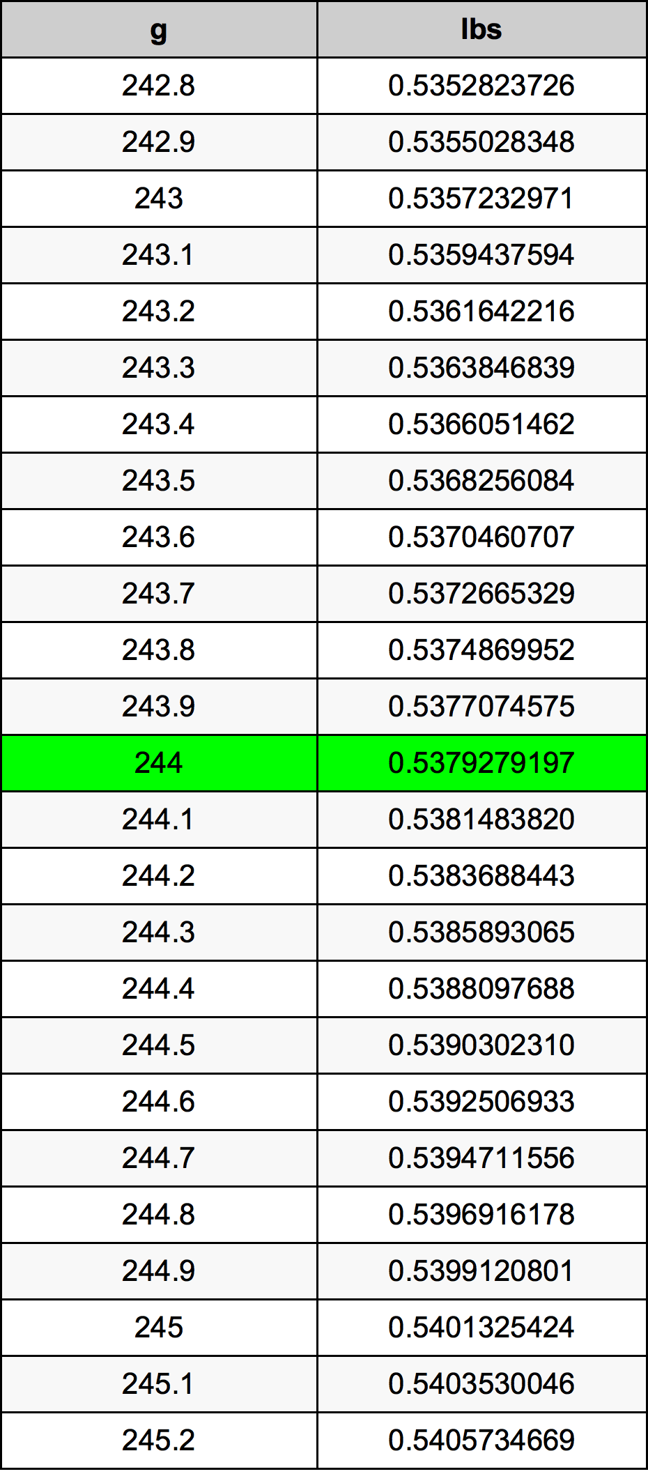 244 Gramma konverżjoni tabella