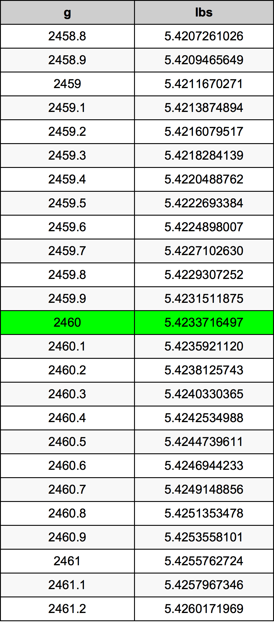 2460 Grammo tabella di conversione