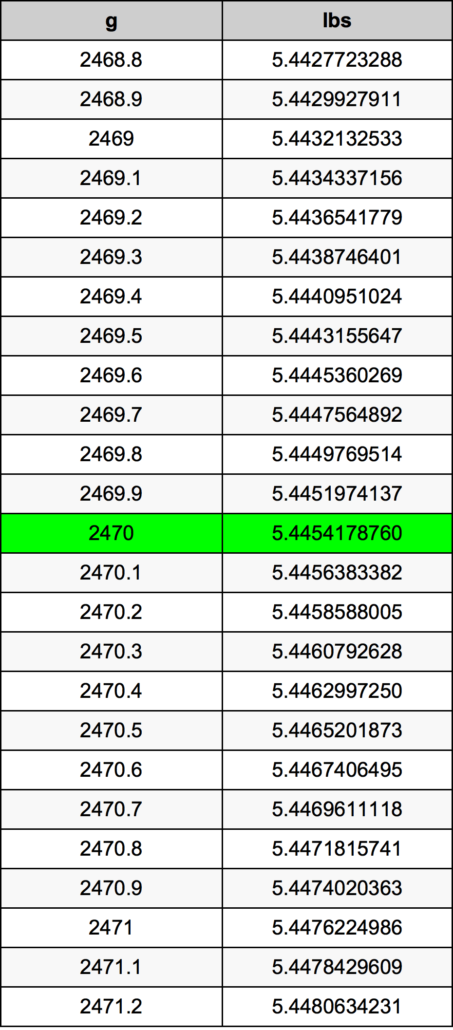 2470 Грам Таблица за преобразуване