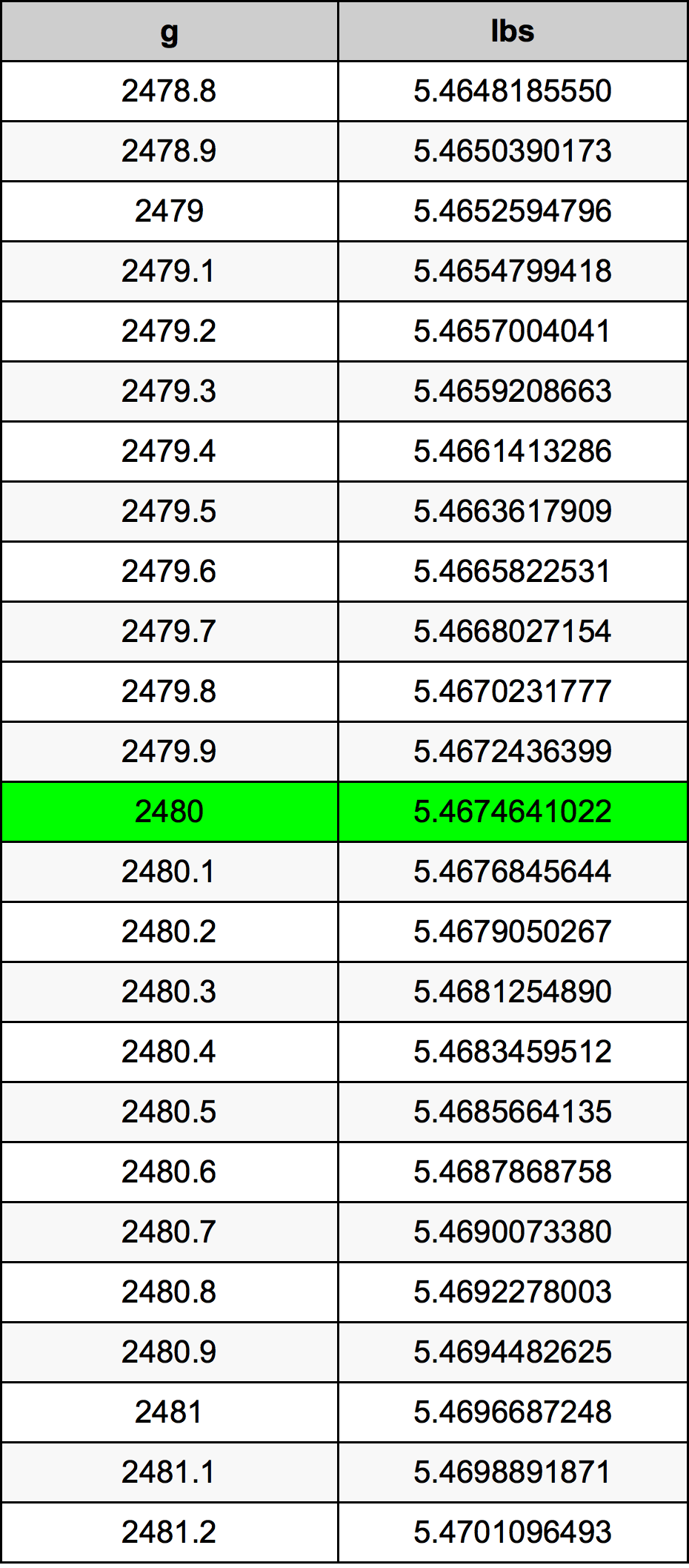 2480 Грам Таблица за преобразуване