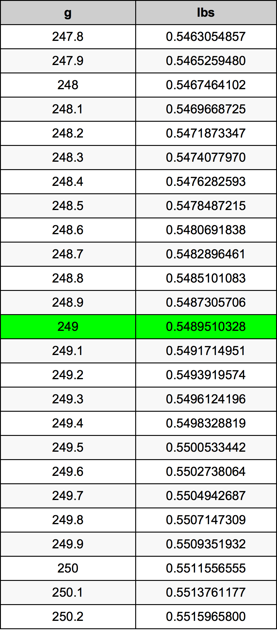 249 Gramma konverżjoni tabella