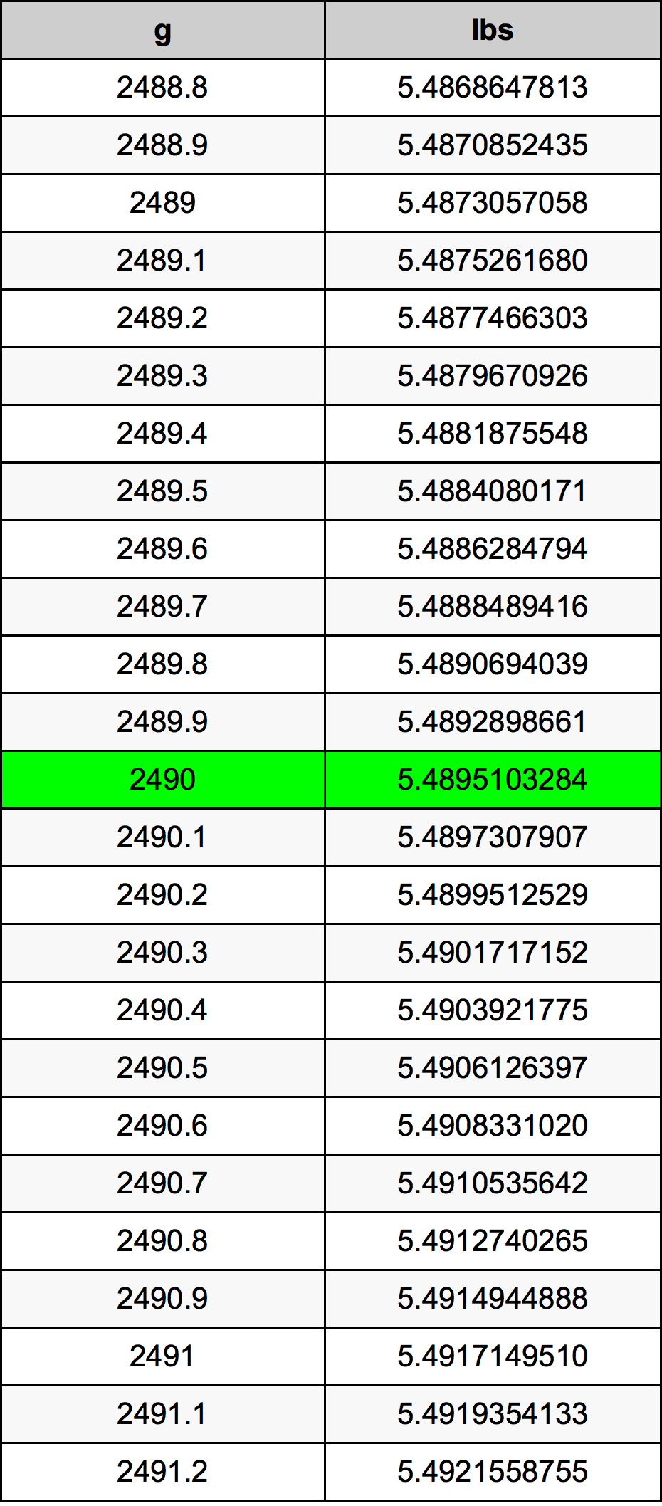 2490 Gramma konverżjoni tabella