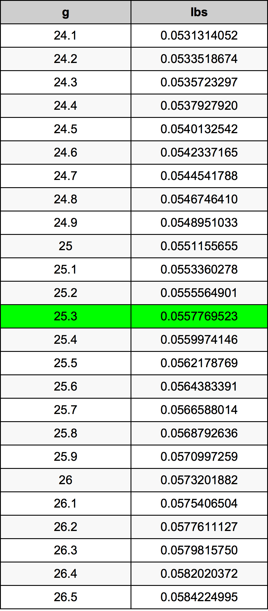 25.3 Gramma konverżjoni tabella
