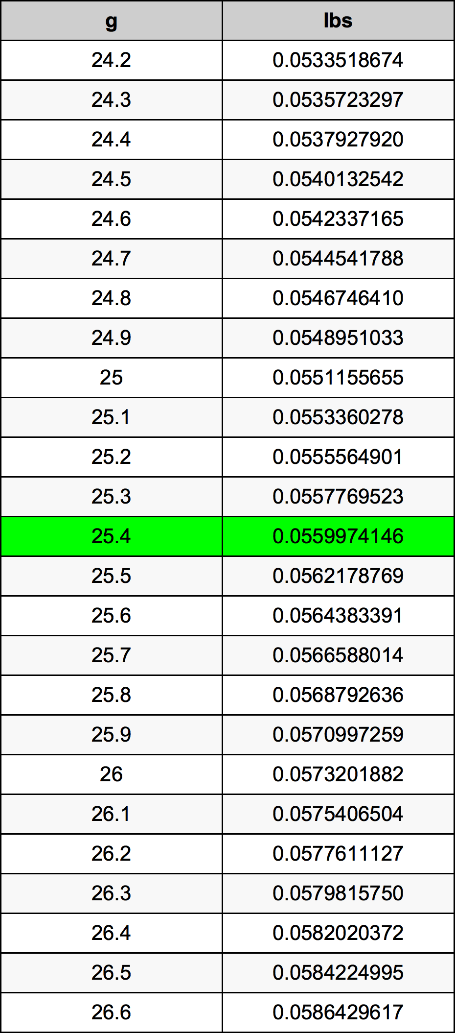 25.4 Gramma konverżjoni tabella