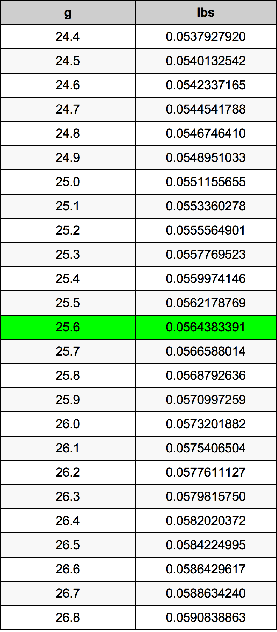 25.6 Gramma konverżjoni tabella