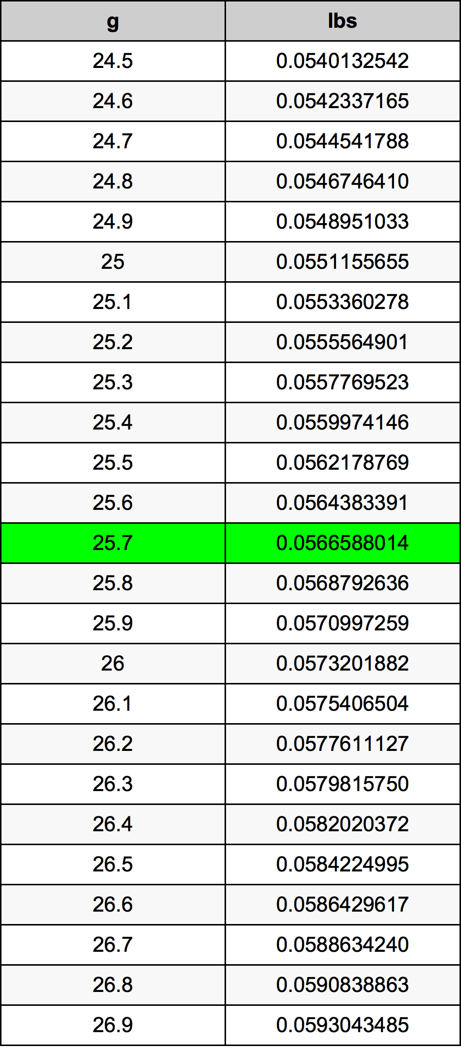 25.7 Gramma konverżjoni tabella