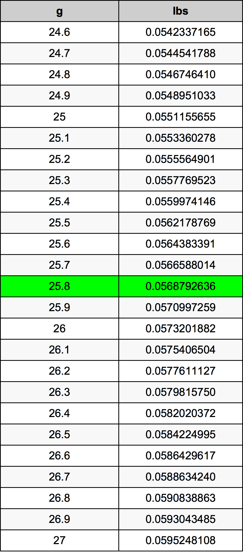 25.8 غرام جدول تحويل