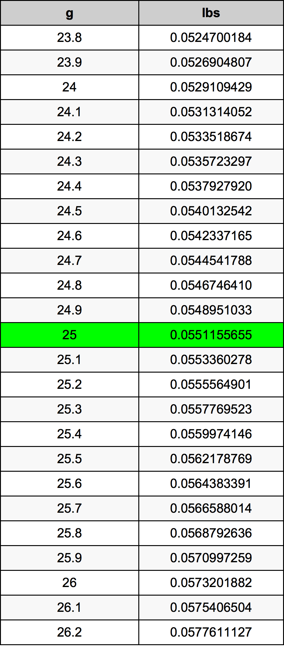 25 Грам Таблица за преобразуване