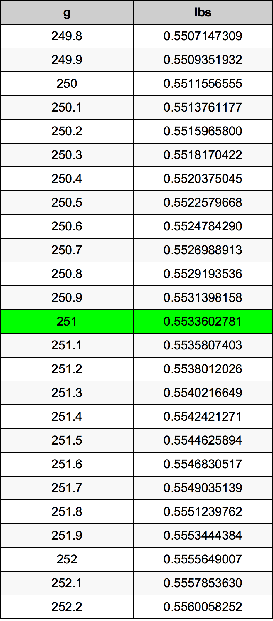 251 Грам Таблица за преобразуване