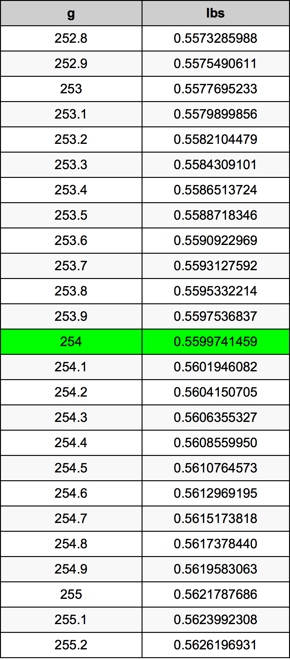 254 Gramma konverżjoni tabella