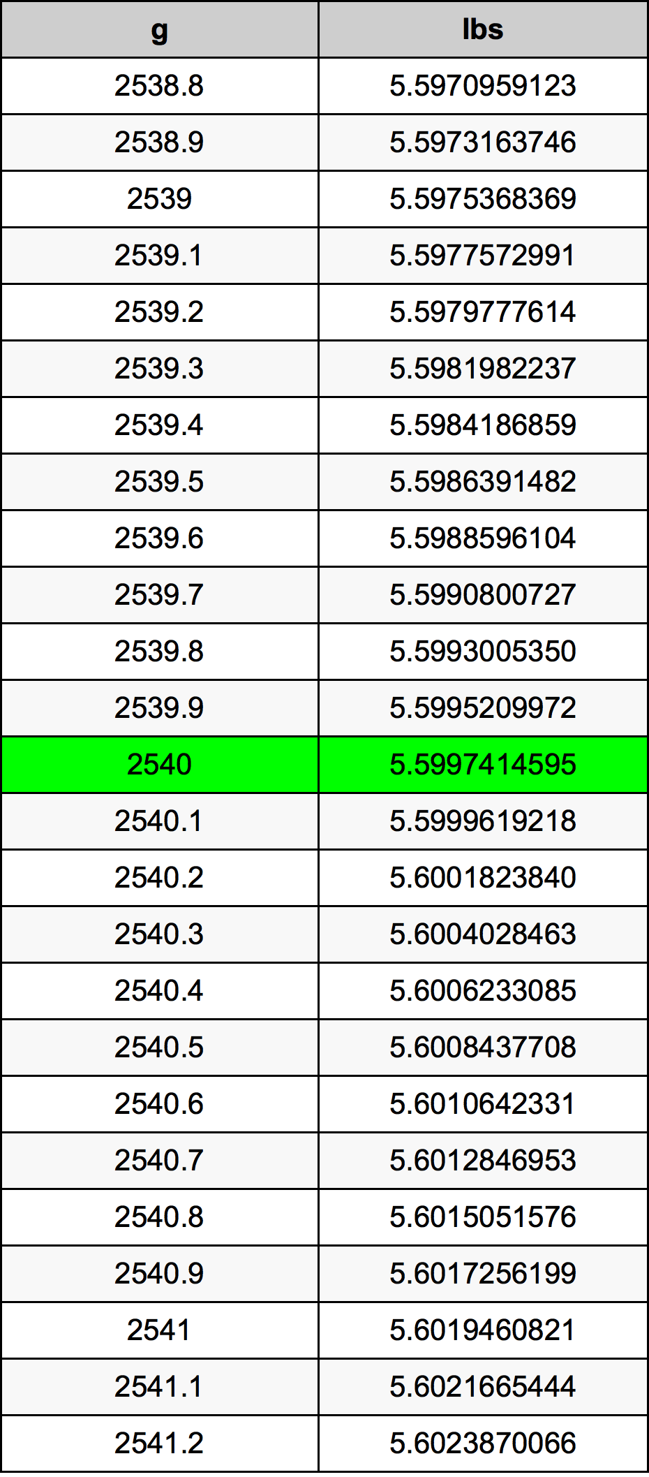 2540 Gramma konverżjoni tabella