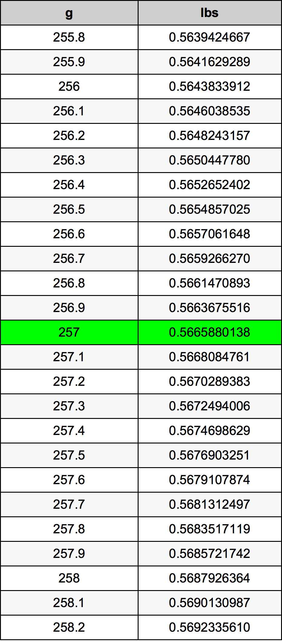 257 Gramma konverżjoni tabella