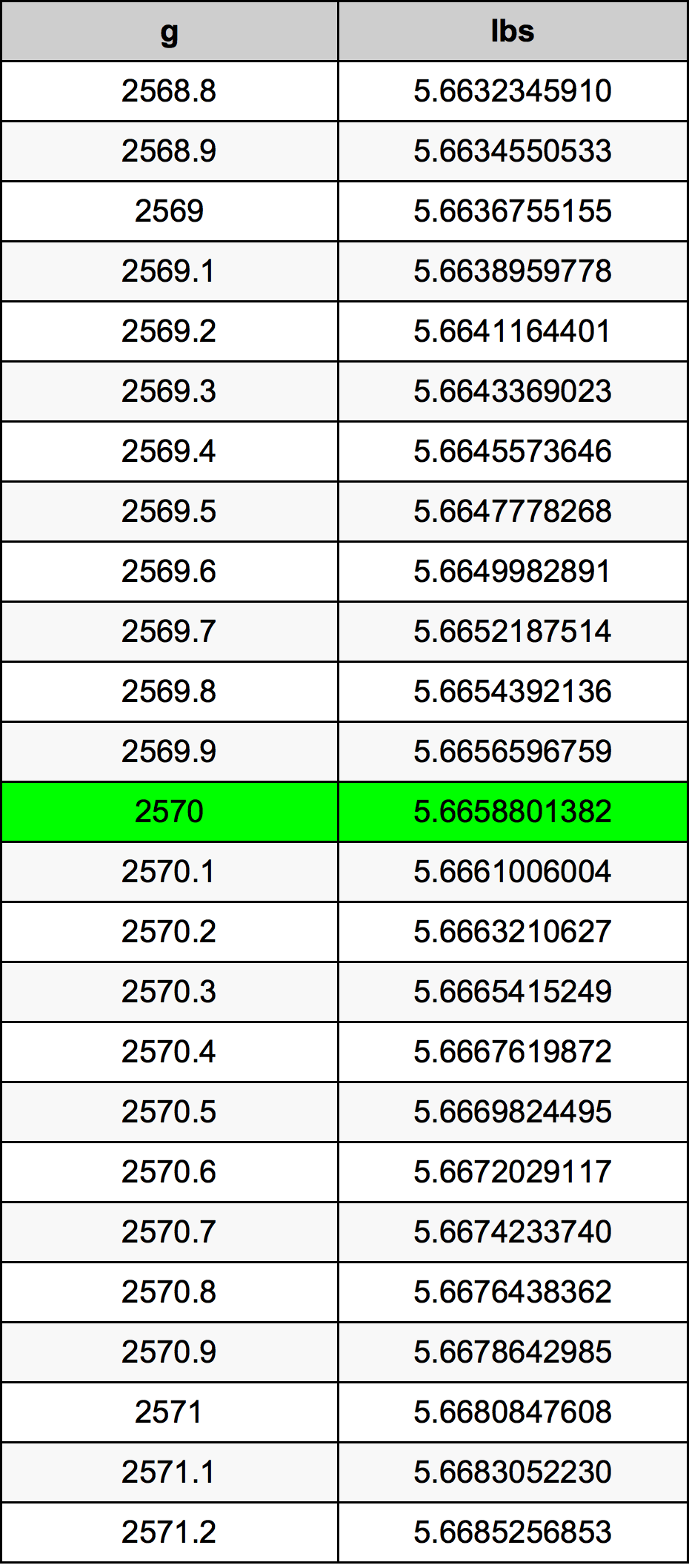 2570 Грам Таблица за преобразуване
