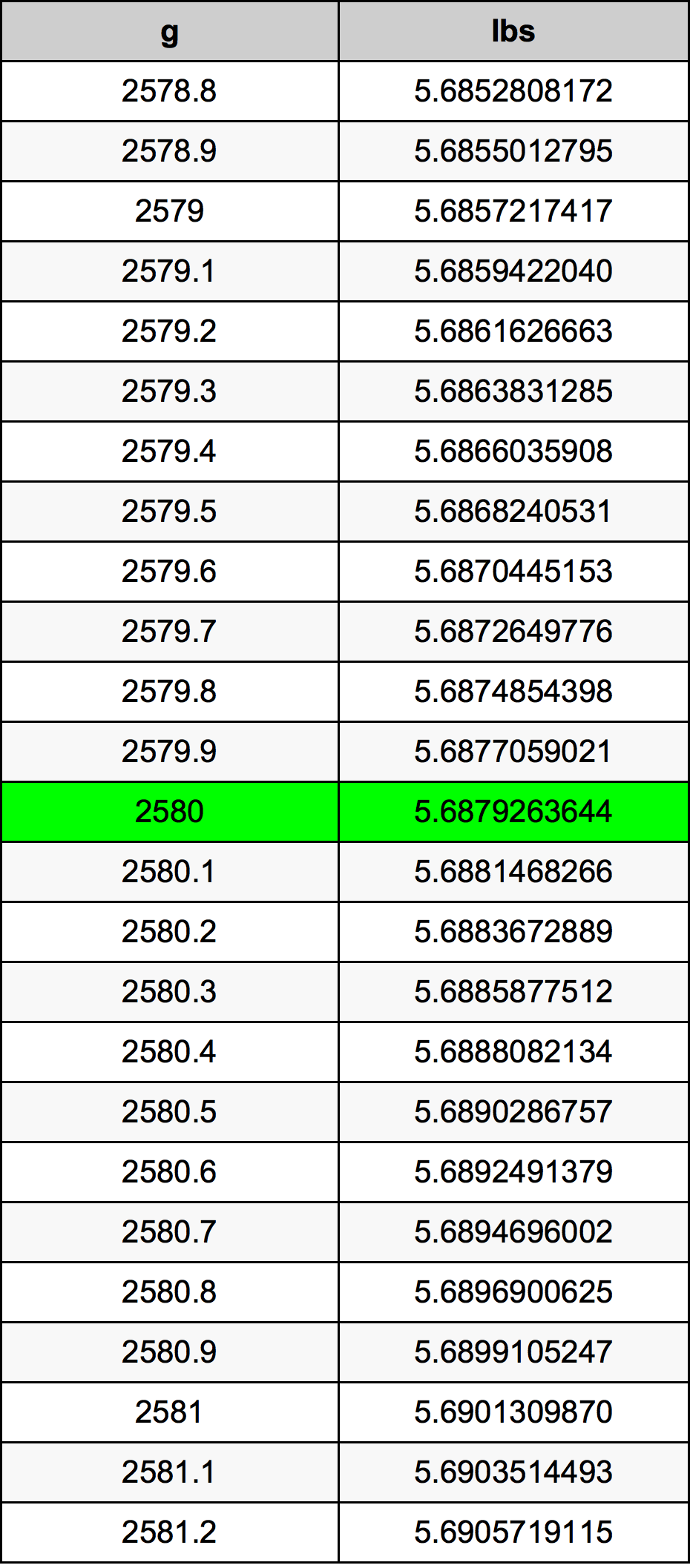 2580 Грам Таблица за преобразуване