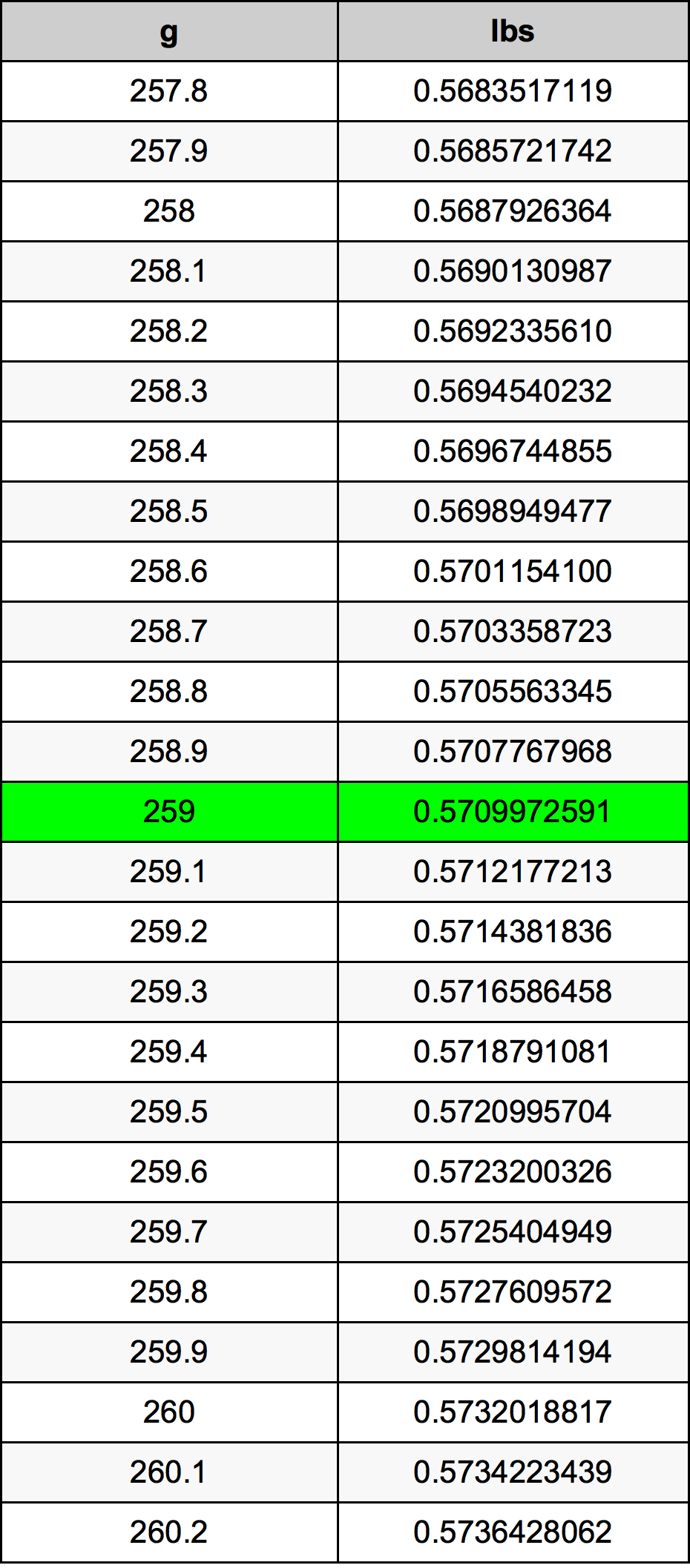 259 Gramma konverżjoni tabella