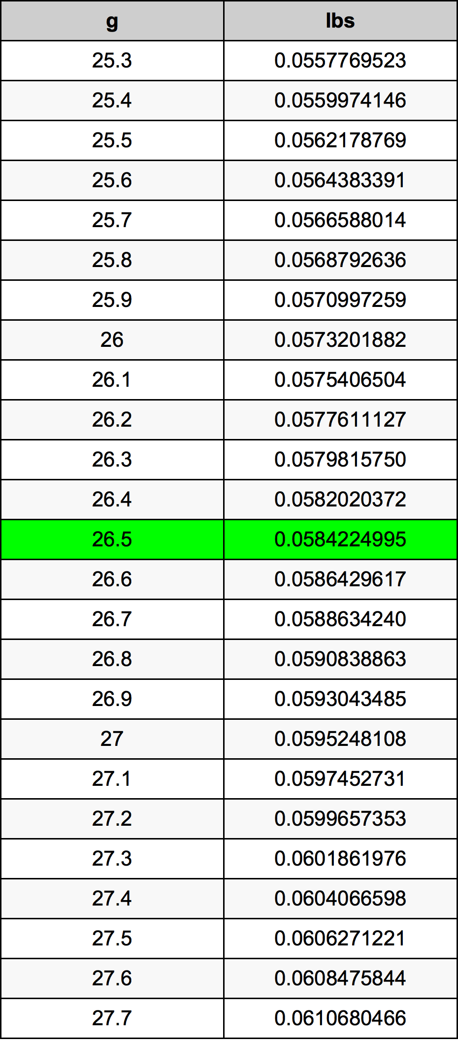 26.5 Gramma konverżjoni tabella