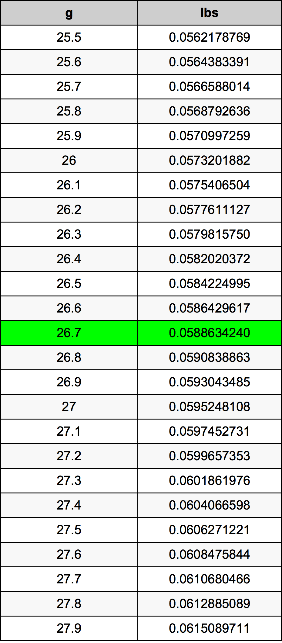 26.7 Gramm átszámítási táblázat