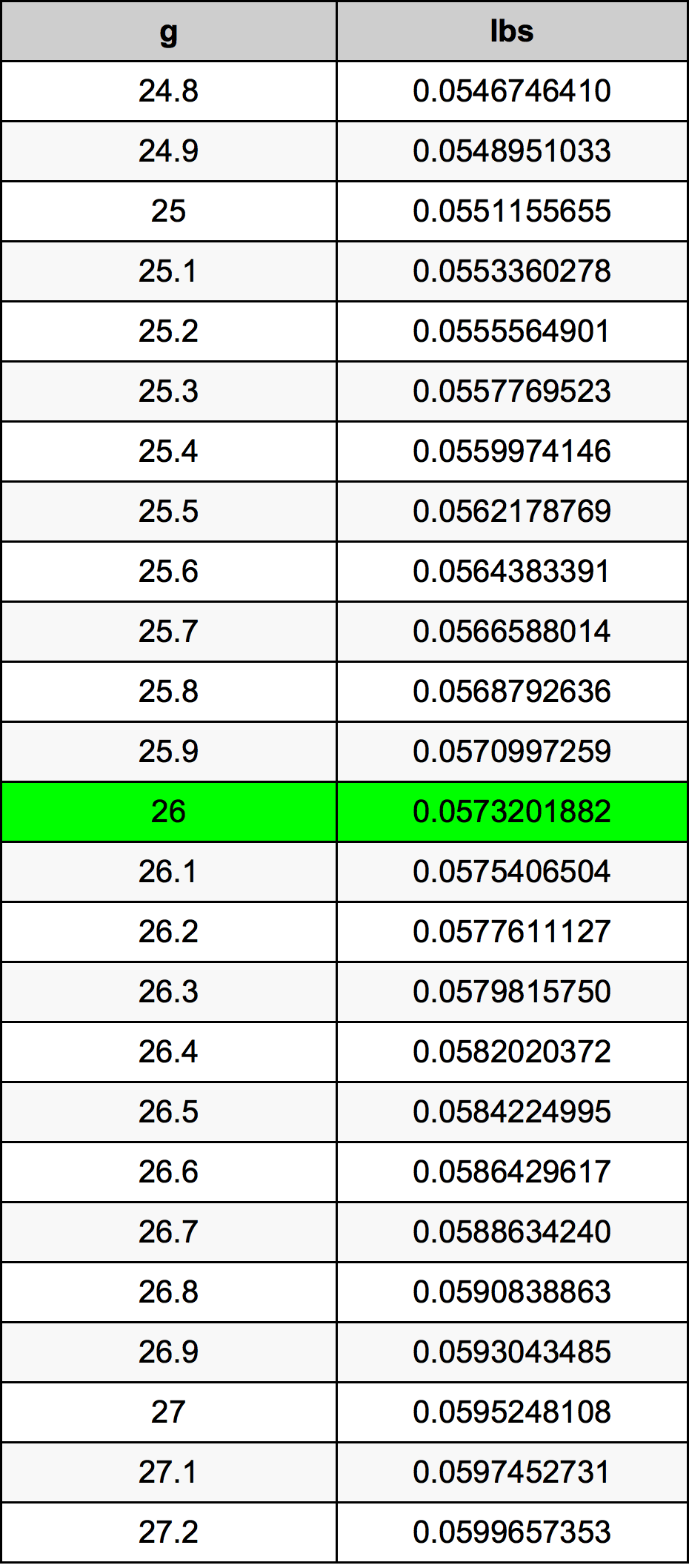 26 Gramma konverżjoni tabella