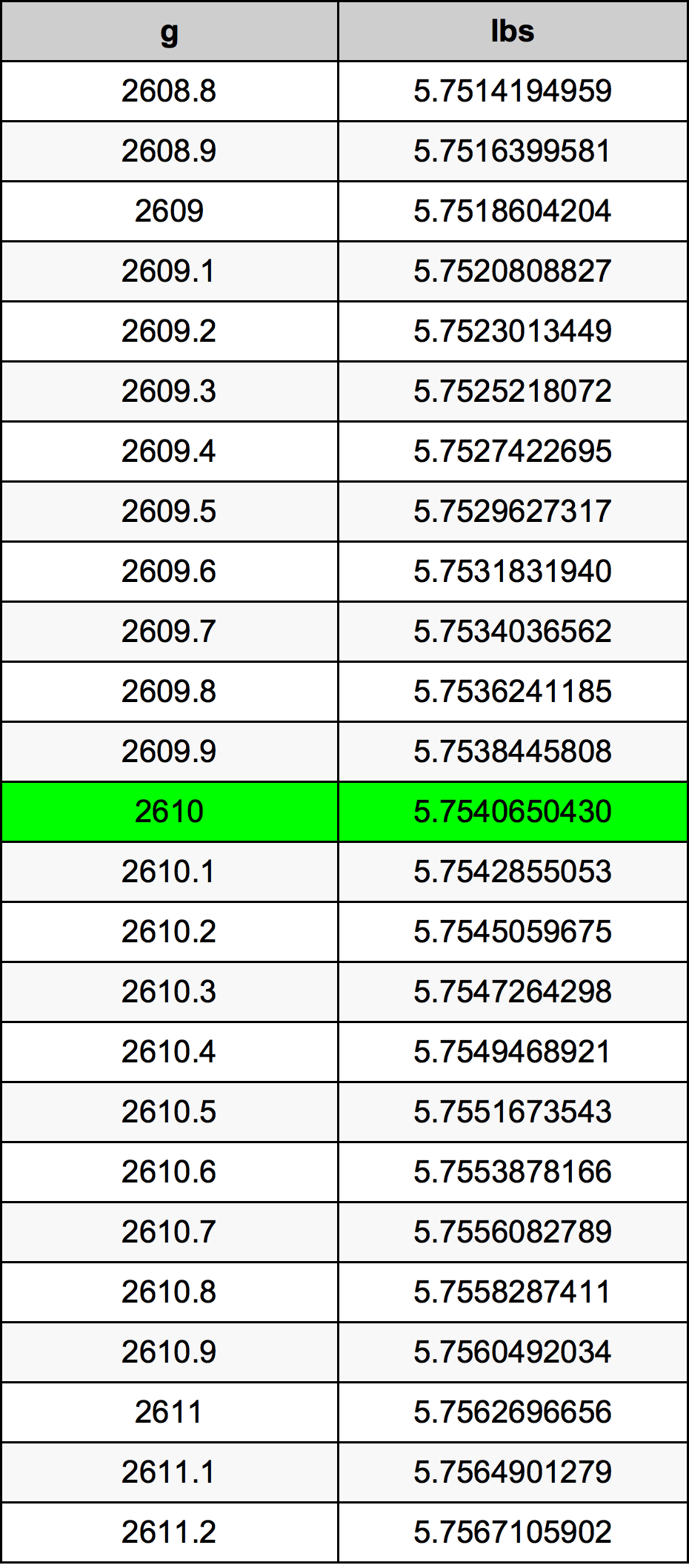 2610 Грам Таблица за преобразуване