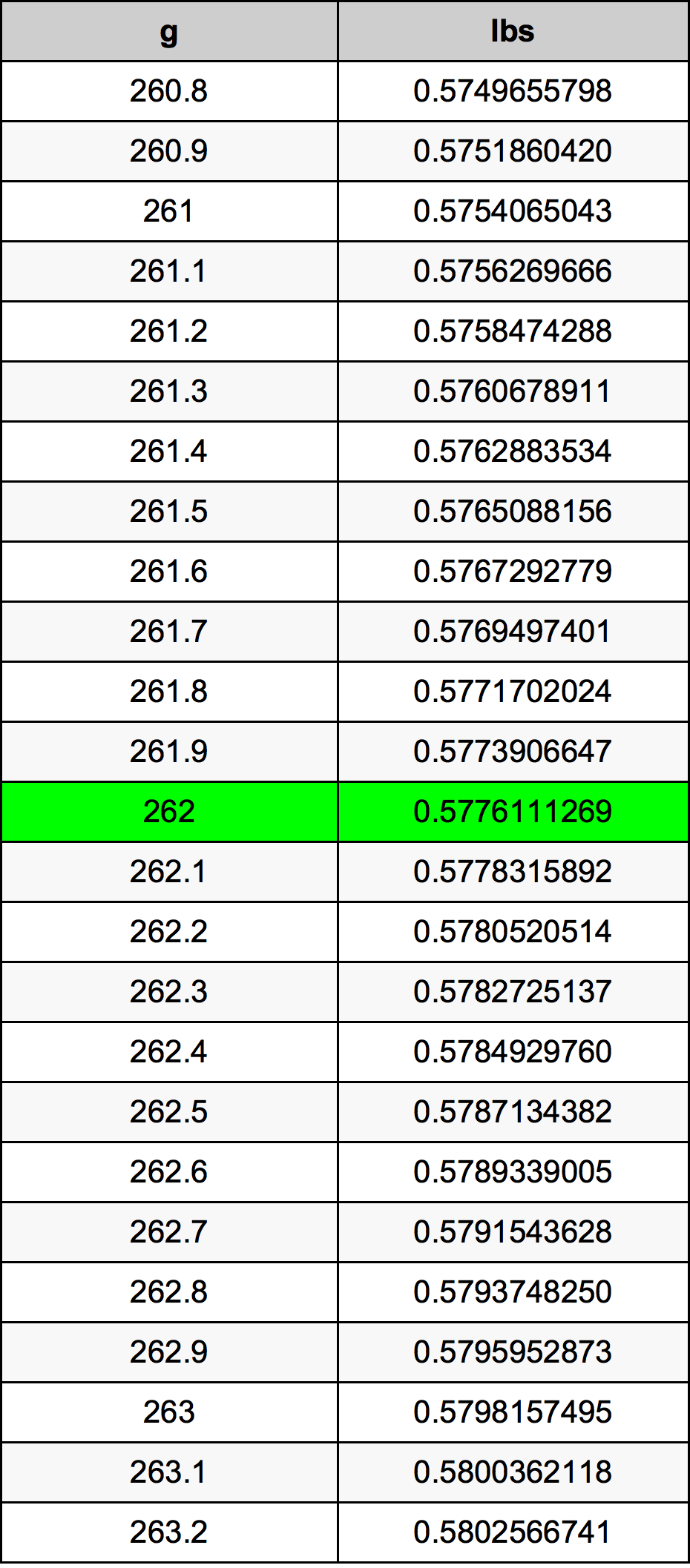 262 Gramma konverżjoni tabella