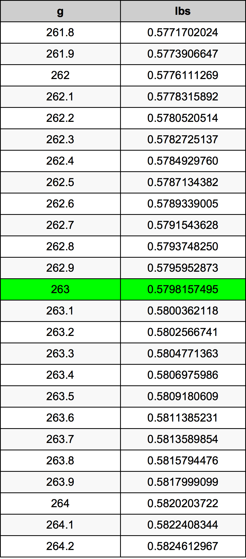 263 Gramma konverżjoni tabella