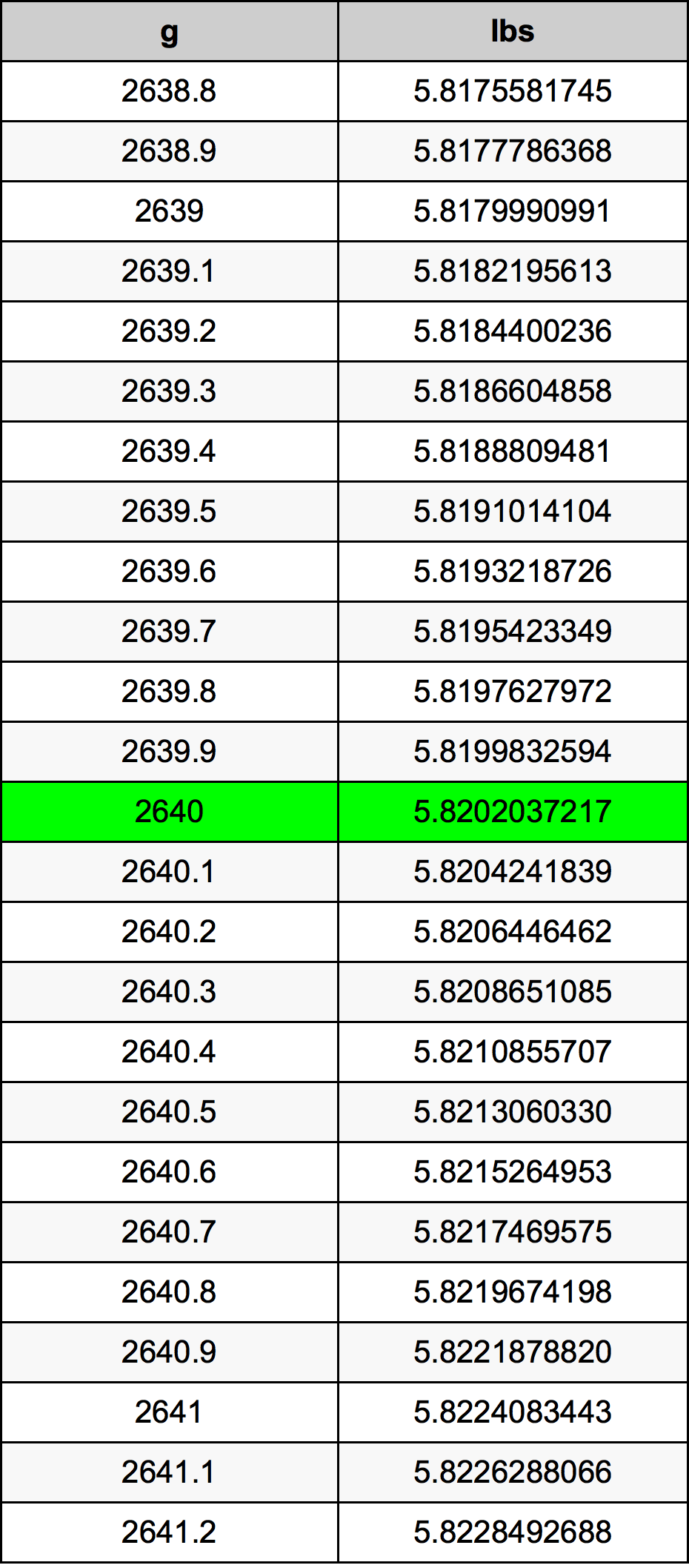 2640 Grammo tabella di conversione