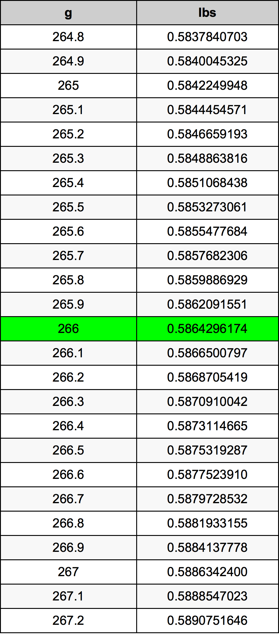 266 Грам Таблица за преобразуване