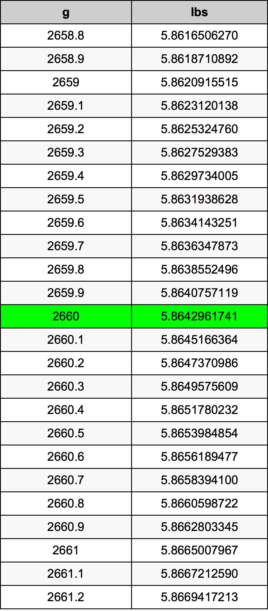 2660 Грам Таблица за преобразуване