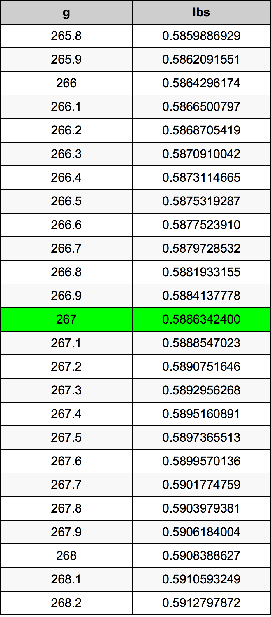 267 Gramma konverżjoni tabella
