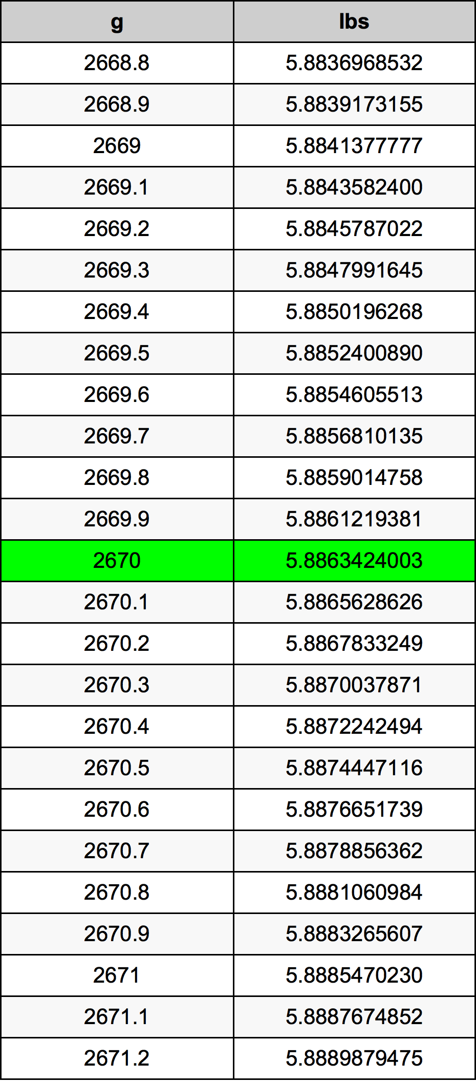 2670 Грам Таблица за преобразуване