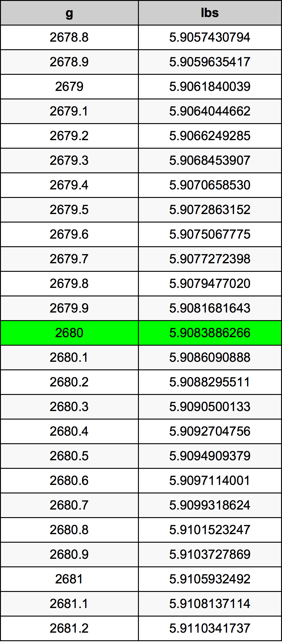 2680 Грам Таблица за преобразуване