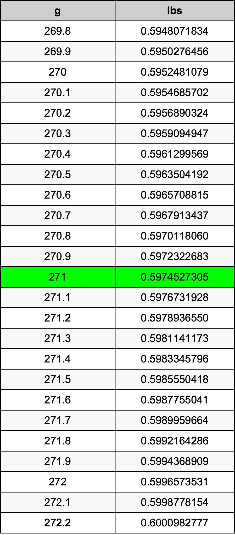 271 Грам Таблица за преобразуване