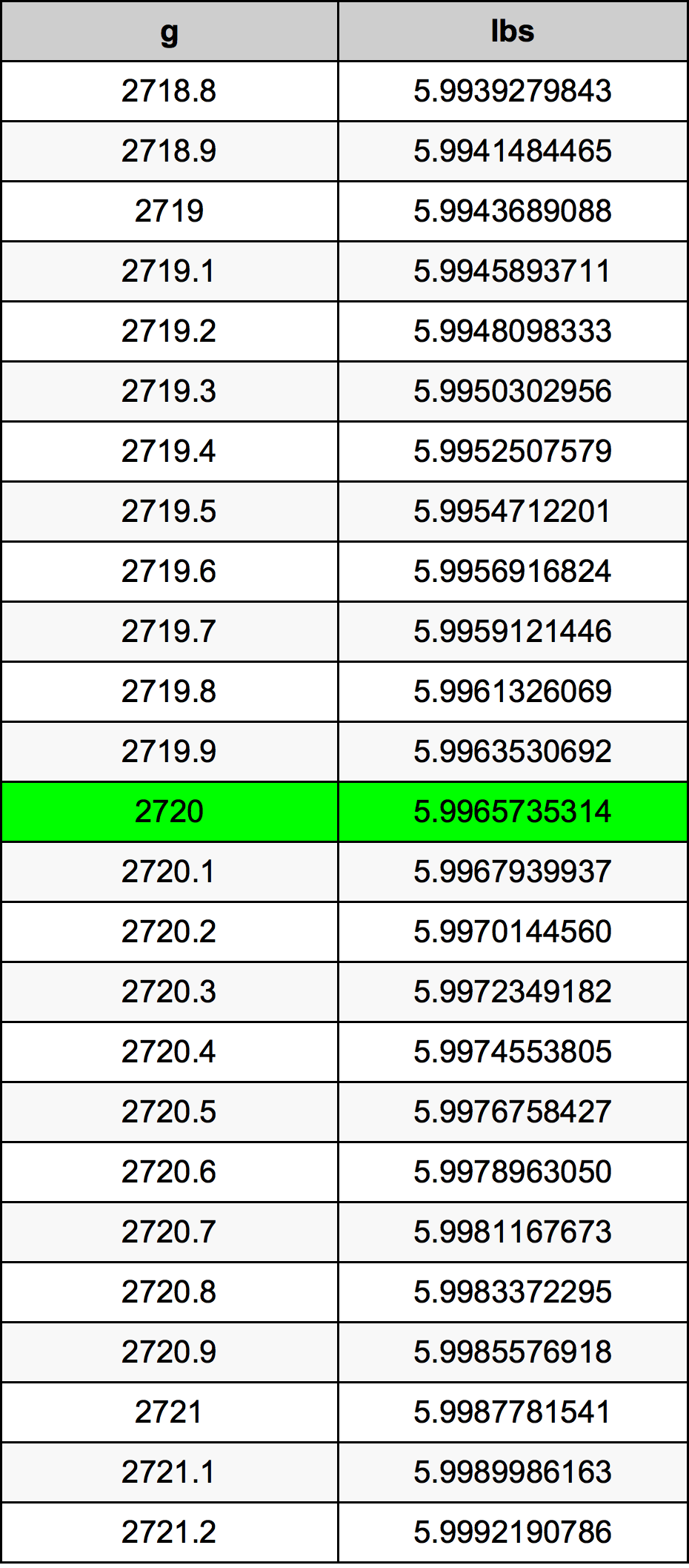 2720 Gramma konverżjoni tabella
