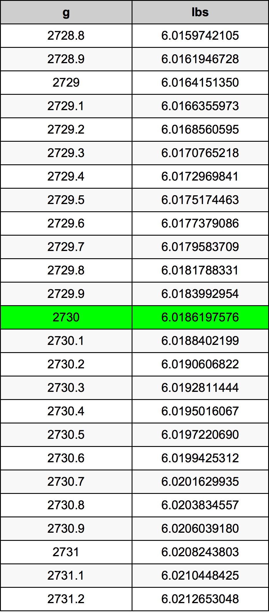 2730 Gram tabelul de conversie