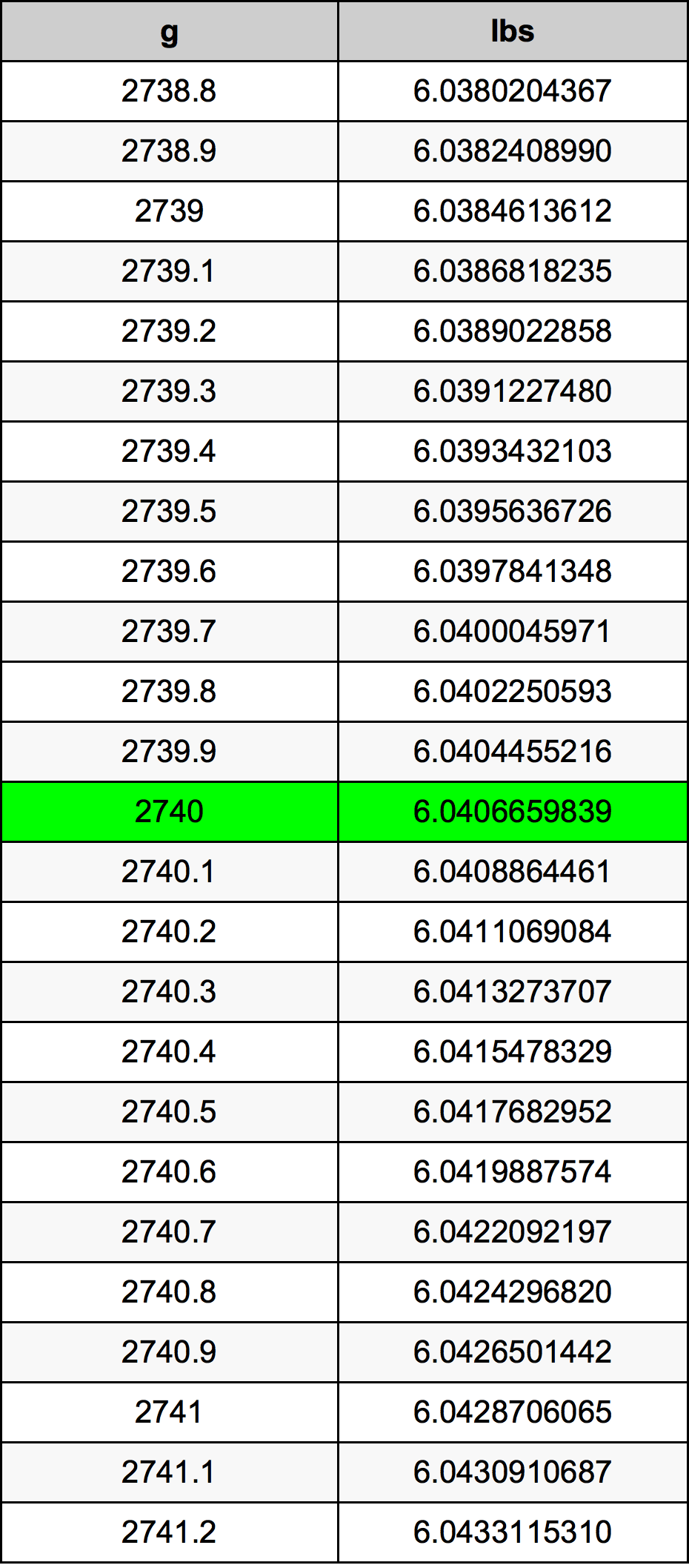 2740 Грам Таблица за преобразуване