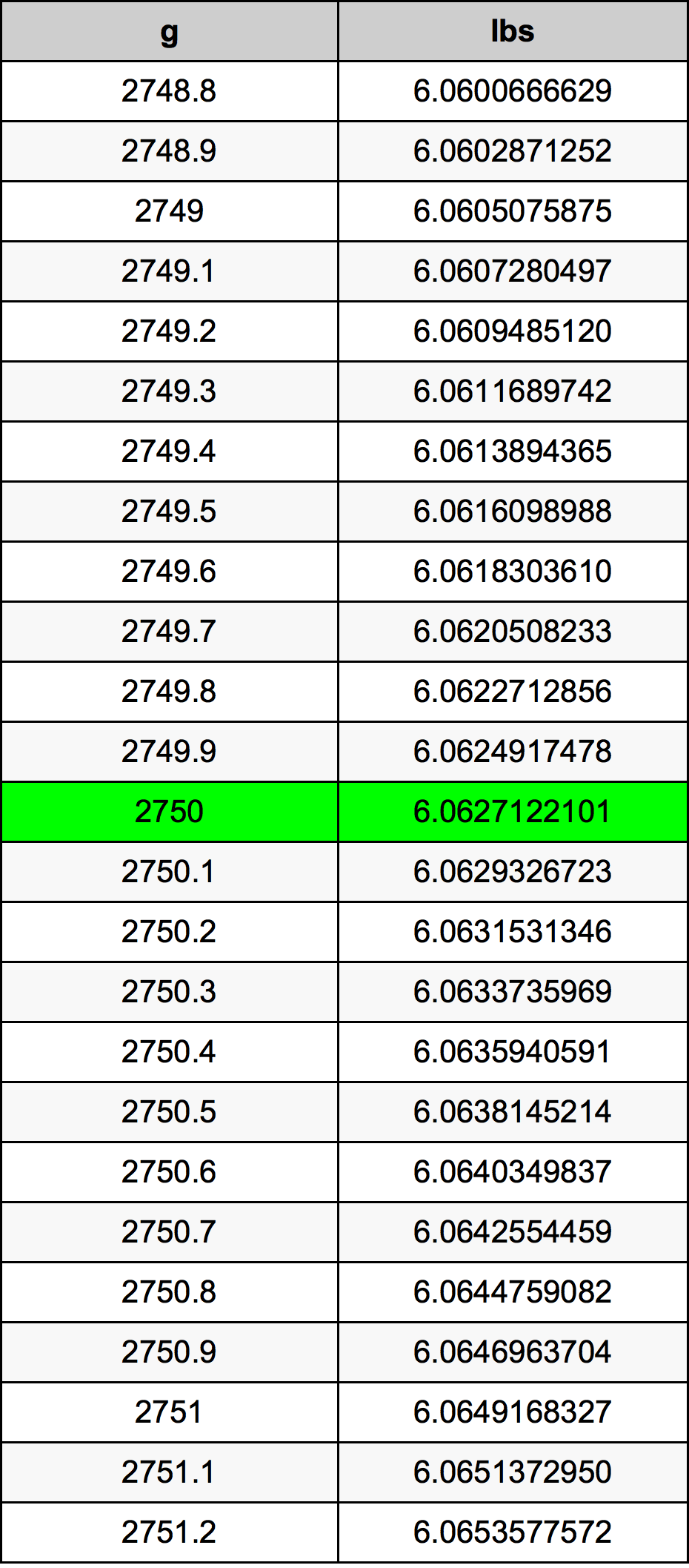 2750 Gramma konverżjoni tabella
