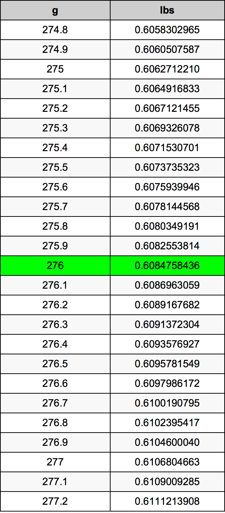 276 Gramma konverżjoni tabella