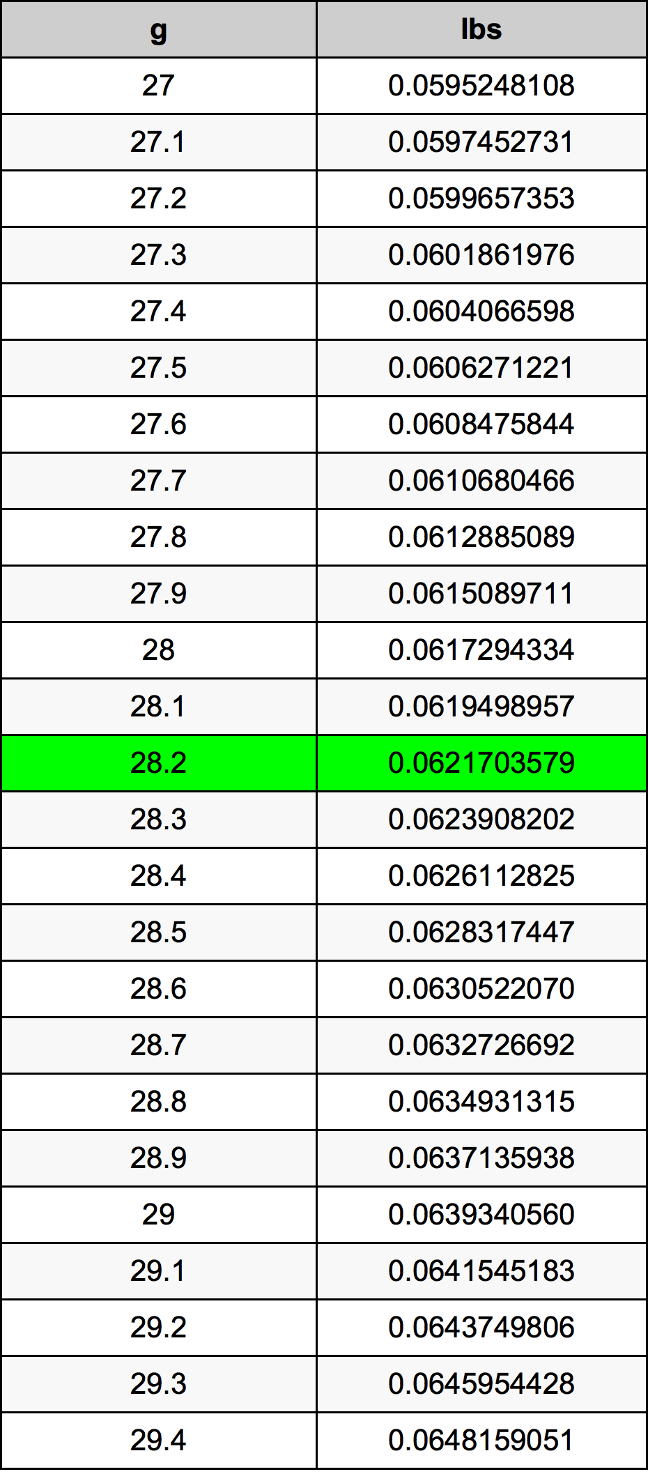 28.2 Gramma konverżjoni tabella