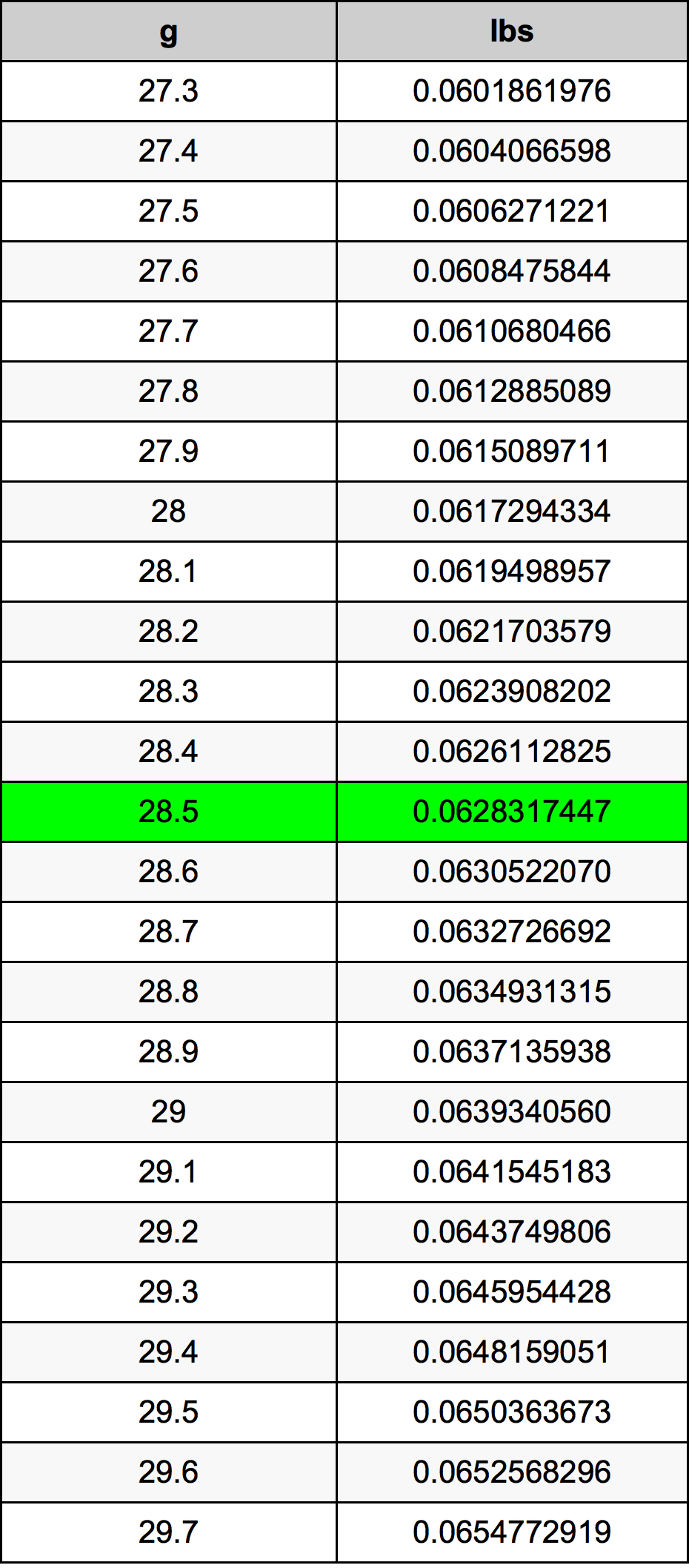 28.5克換算表