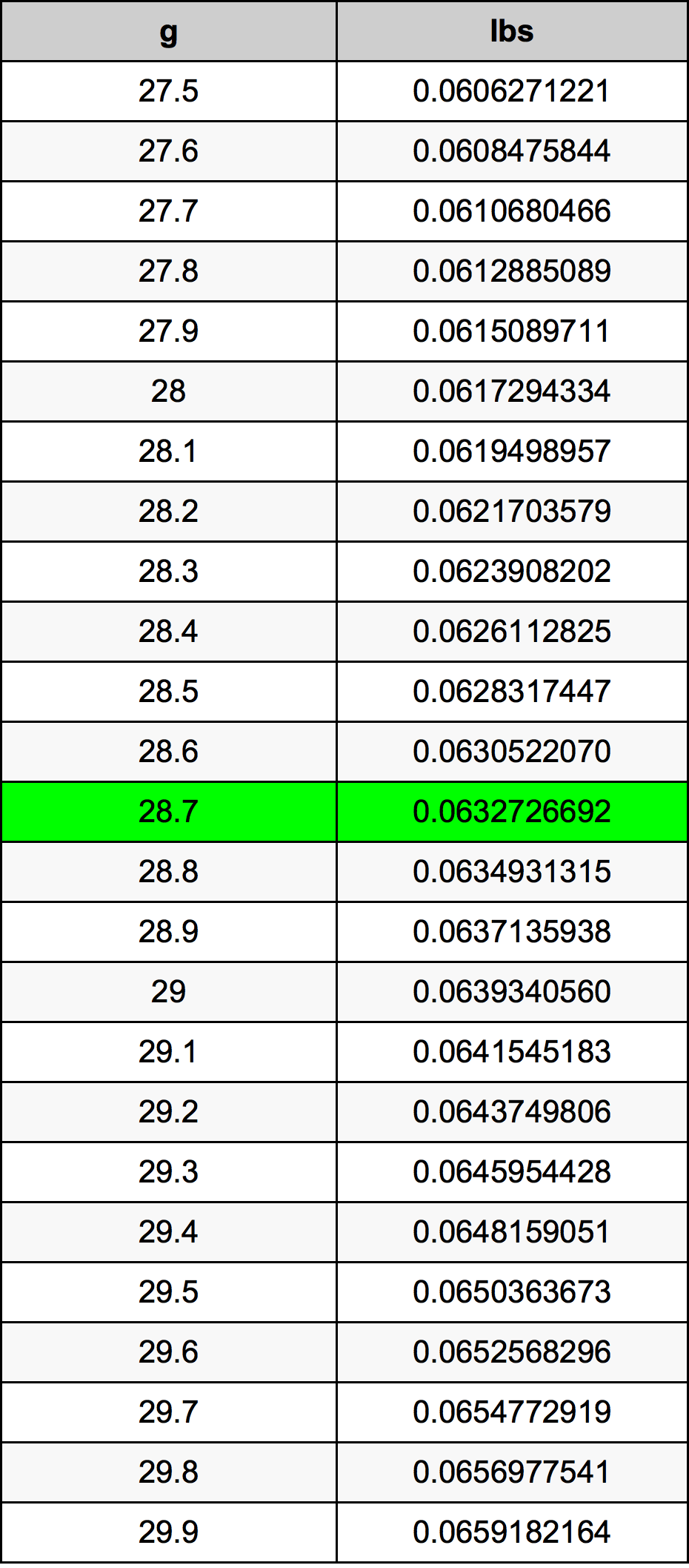28.7 غرام جدول تحويل