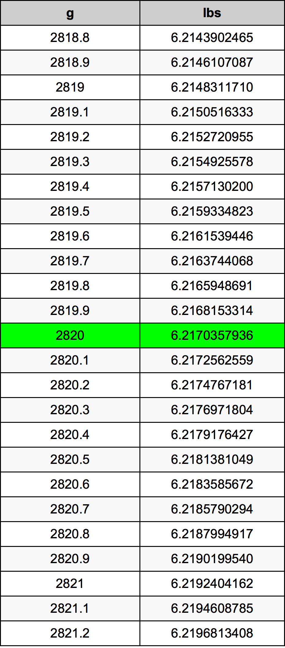 2820 Грам Таблица за преобразуване