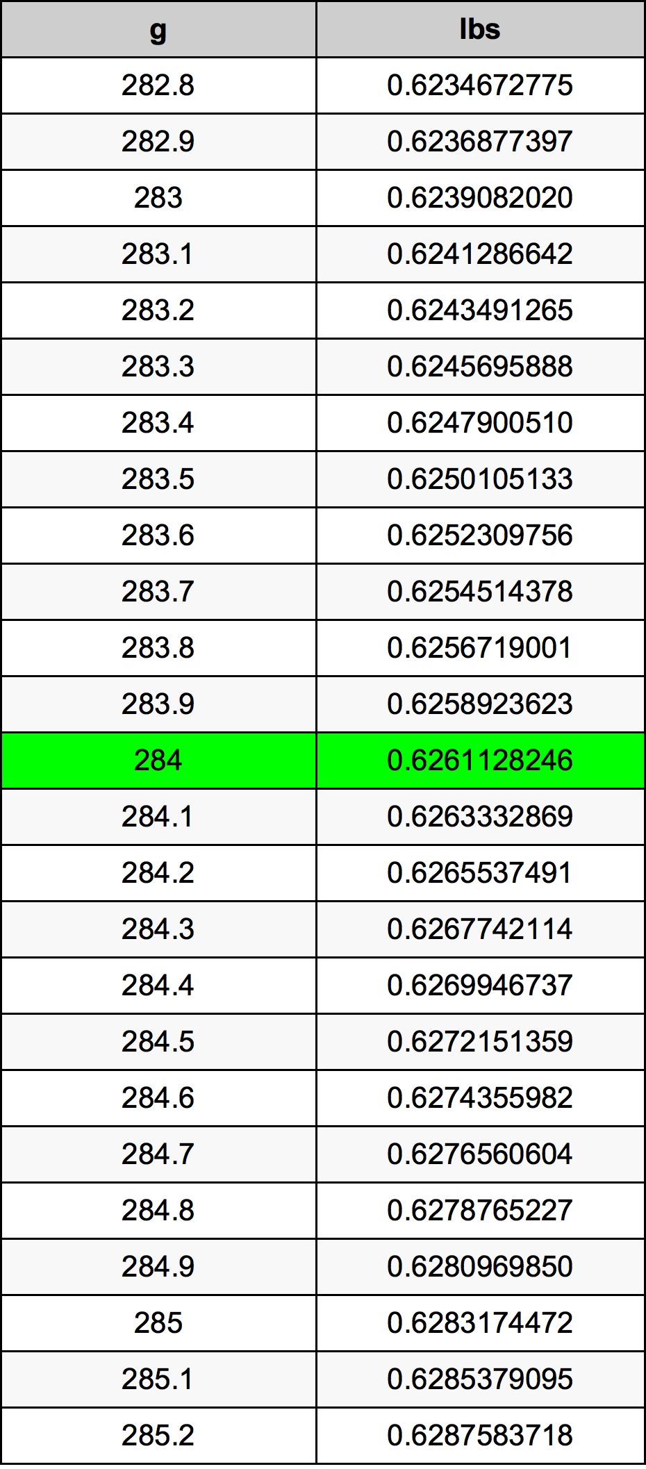 284 Gramma konverżjoni tabella