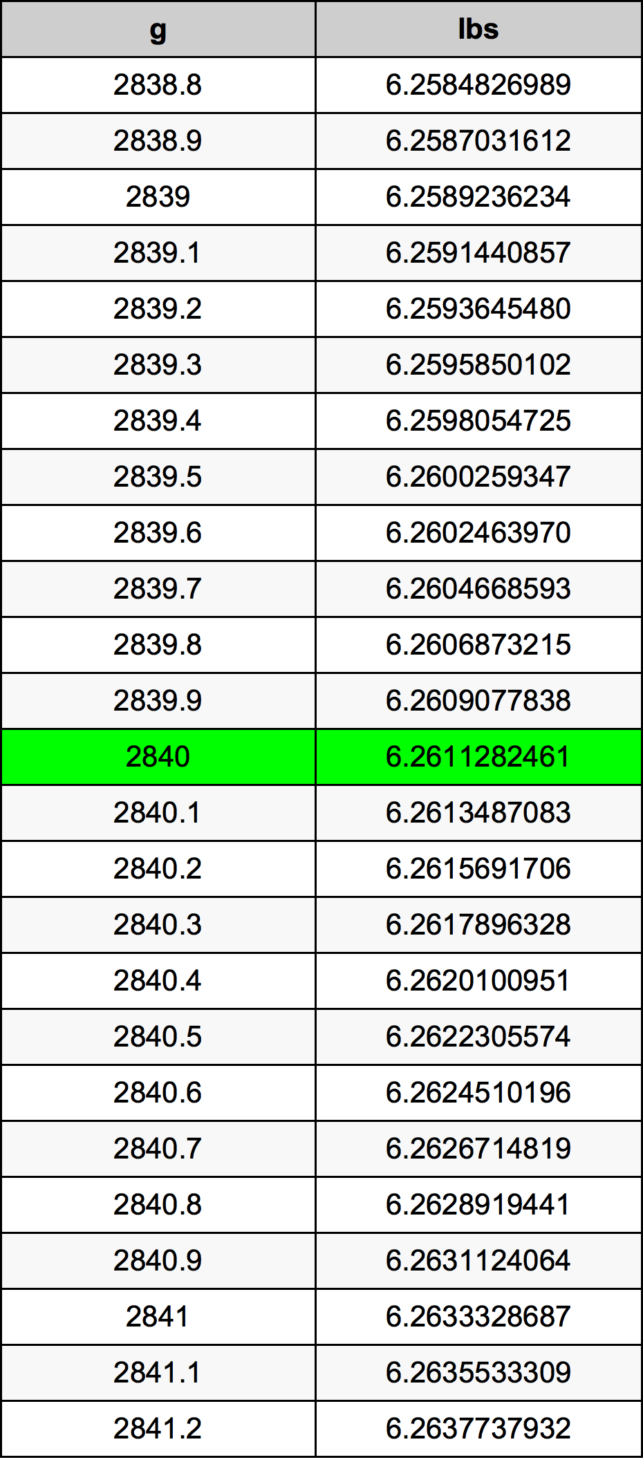 2840 Gramma konverżjoni tabella