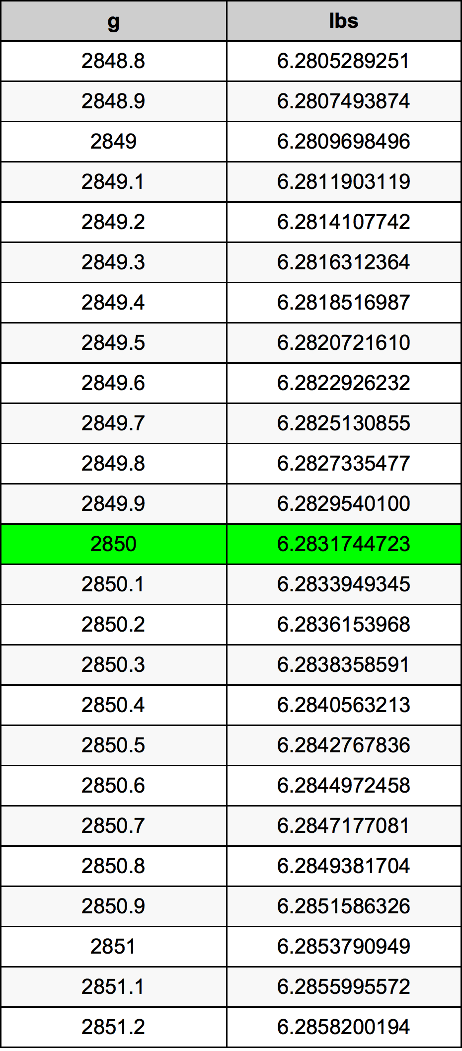 2850 Gramma konverżjoni tabella