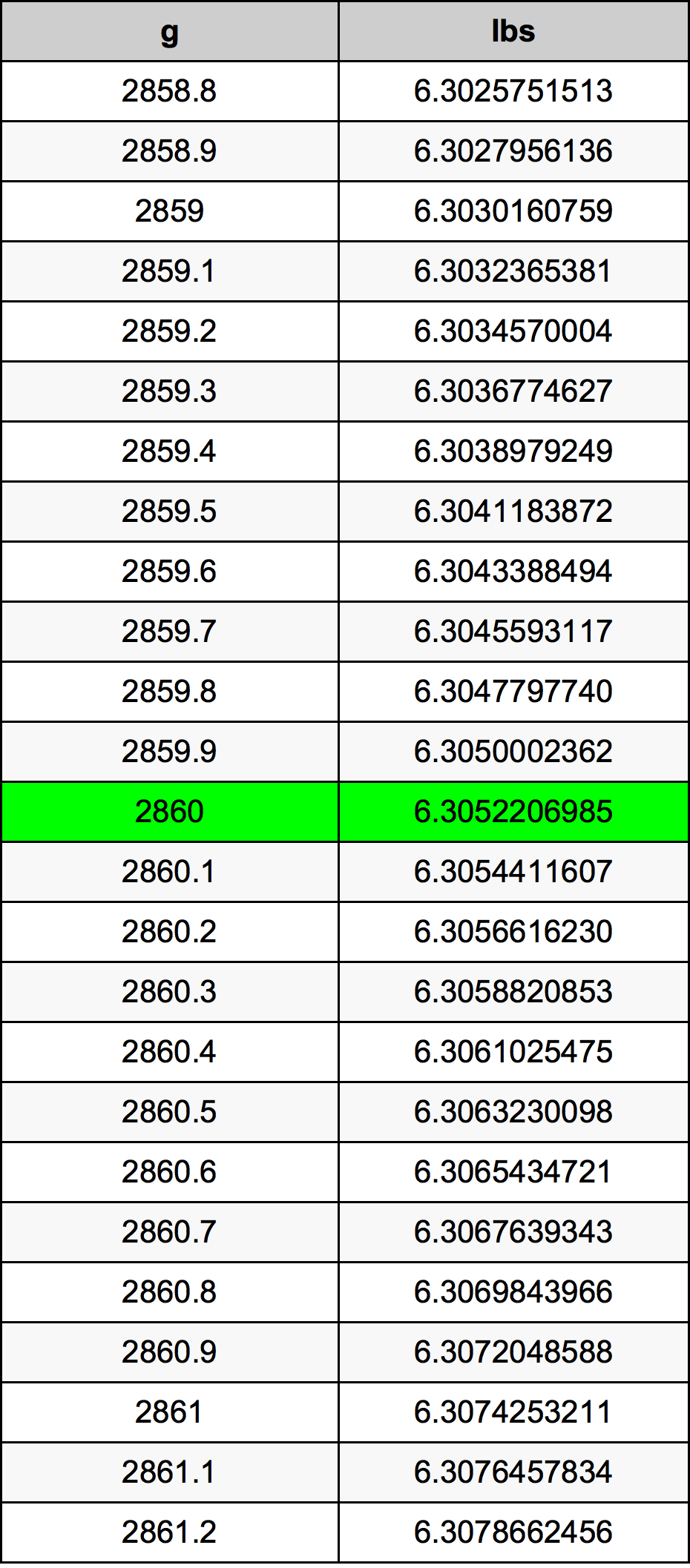 2860 Grams To Pounds Converter 2860 G To Lbs Converter